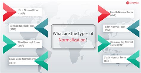 Normalization in SQL Server