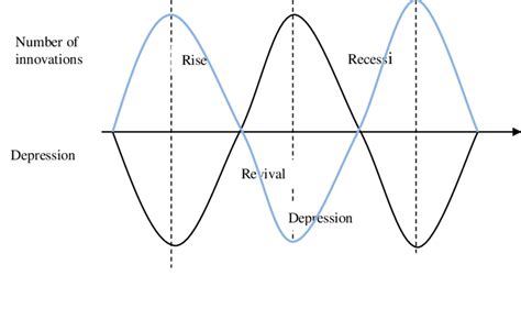 Four-phase of the Kondratiev cycle. | Download Scientific Diagram