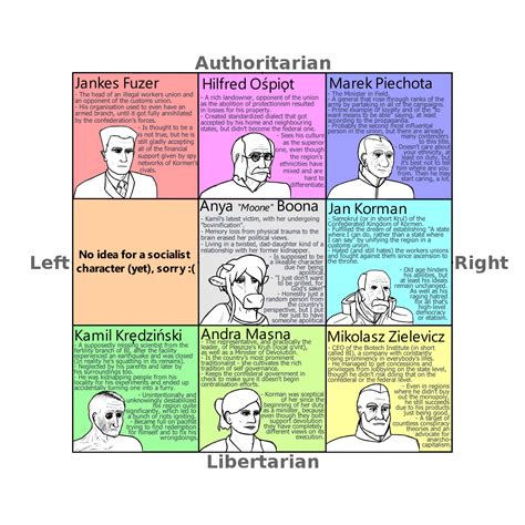 Political compass of some of the most notable people in a country in my setting : r/worldbuilding