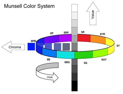 Munsell color system, Color meanings, Color theory