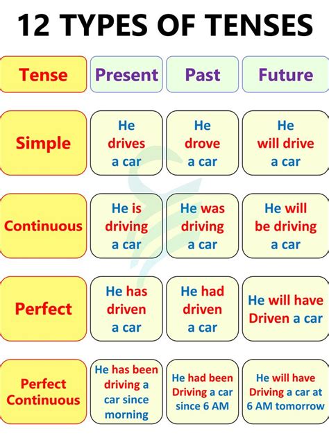 12 Tenses Chart | 12 Tenses In English with Rules and Examples