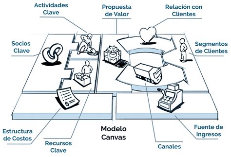 Introducción al Modelo de negocio Canvas - Factura.com