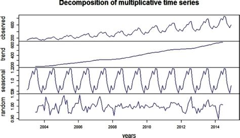 Time Series Decomposition Plot – YOU CANalytics