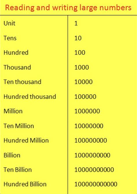 What Is A Quintillion In Math? Definition, Solved Examples,, 58% OFF