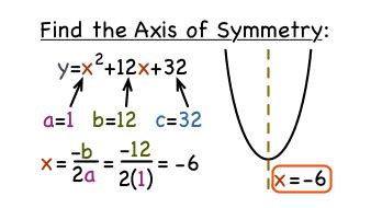 Axis Of Symmetry Of A Parabola