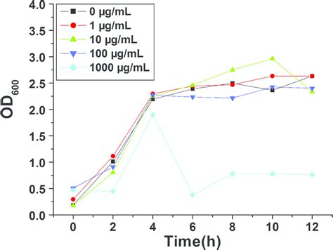 The growth curves of E. coli cultured in LB broth with the addition of... | Download Scientific ...