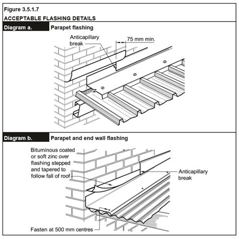 Some roof flashing examples and where they are used