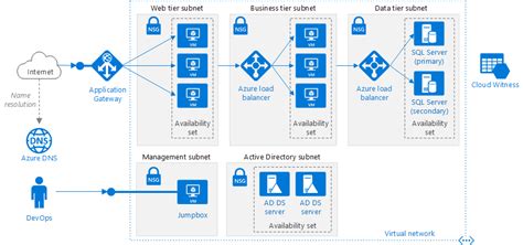 Microsoft Azure Network