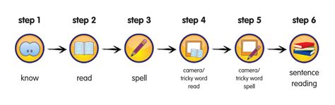 How to Structure the Perfect Phonics Lesson | Phonics Hero