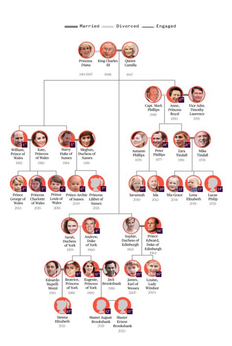 British Royal Family Tree: Guide to King Charles III Family