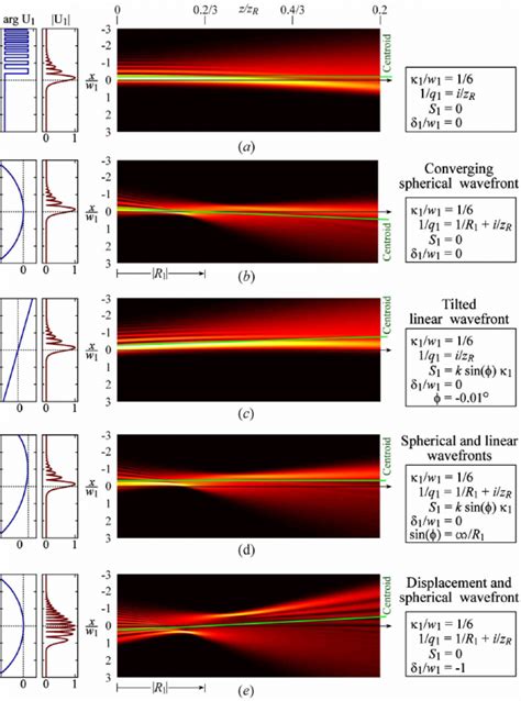 Free space propagation of an Airy-Gaussian beam for several initial... | Download Scientific Diagram