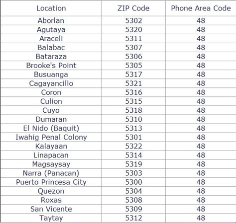 PhilZipCode: ZIP Codes & Phone Area Code of the Palawan Islands