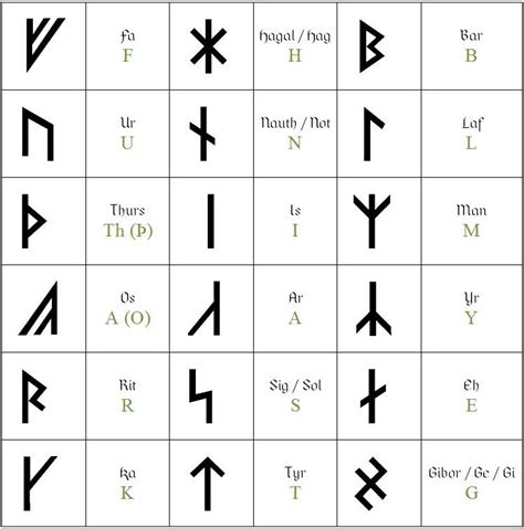 Armanen_Runes.JPG (747×756) | Runes, Viking symbols, Viking symbols and meanings