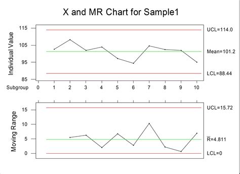 Control Limits for Individual Sample Yields limits that differ from ...