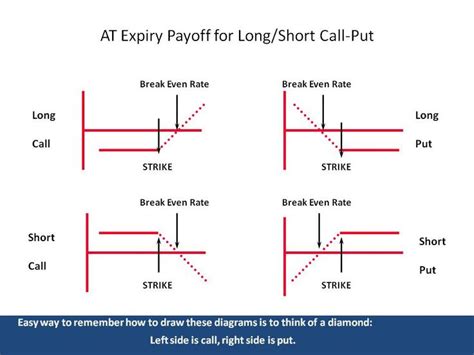 Expected payoff diagram for options trading | QUANTLABS.NET | Option trading, Payoff, Trading charts