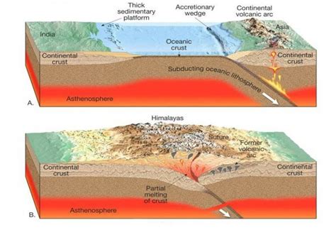 Himalayas Formation: Relief & Structure of Himalayas - UPSC - UPSC Notes » LotusArise