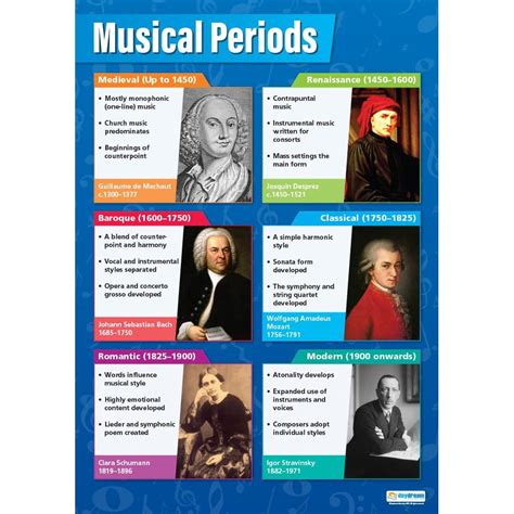 Musical Periods Poster - Daydream Education