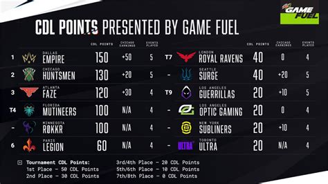 Call of Duty League Power Rankings After CDL Chicago