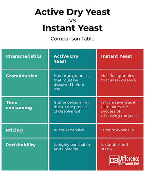 Differences Between Active Dry Yeast and Instant Yeast | Difference Between