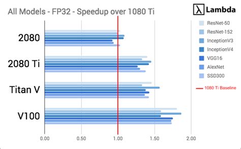 NVIDIA RTX 2080 Tiのディープラーニング性能をGTX 1080 Ti・Titan V・Tesla V100と比較 - GIGAZINE