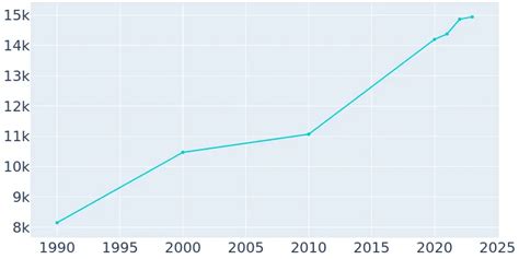 Alexandria, Minnesota Population History | 1990 - 2019