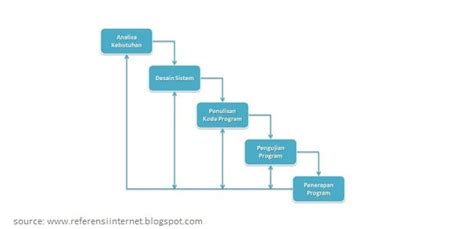 Pengertian dan Tahap Metode SDLC Waterfall | by Ersandi Billah | Medium