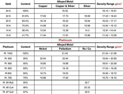 Density of Precious Metals