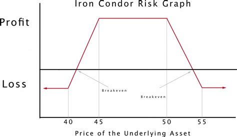 Iron Condor Explained | #1 Options Trading Software