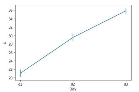 Seaborn Line Plots: A Detailed Guide with Examples (Multiple Lines)