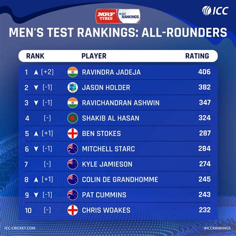 ICC Test Rankings: Ravindra Jadeja reclaims WORLD NO 1 spot