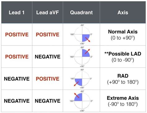 ECG AXIS Lead 1 and aVF Axis measurement QUADRANT | Medical school stuff, Nursing school notes ...