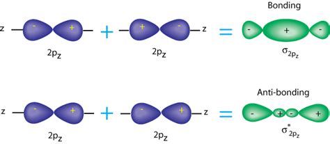 How do covalent bonds form due to orbital overlapping - Chemistry ...