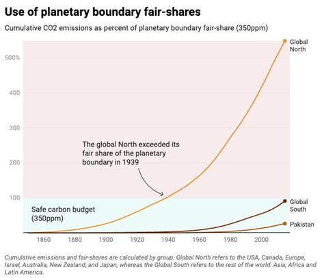 Jason Hickel on Twitter: "Pakistan is still within its fair share of ...