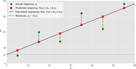 Linear Regression for Beginners: A Step-by-Step Guide - Prwatech