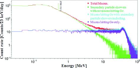 Cosmic Ray Detection with Gamma Spectrometer | PhysicsOpenLab