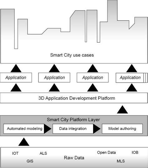 The future smart city architecture | Download Scientific Diagram