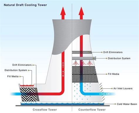 Image result for cooling tower construction process | Cooling tower, Water treatment ...