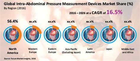 Intra-Abdominal Pressure Measurement Devices Market - Global Industry Analysis, Size and ...