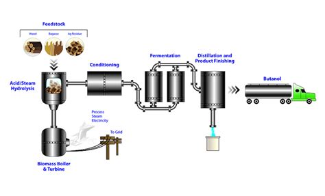 Al Fin Energy: Industrial Scale Bio-Butanol Production w/ Clever Co-Processing