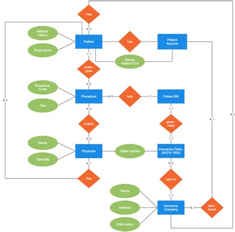 Entity Relationship Diagram (ERD) - What is an ER Diagram?