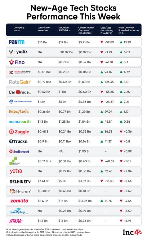 New-Age Tech Stocks Witness A Mixed Week Amid A Slump In Broader Market, Paytm Biggest Gainer