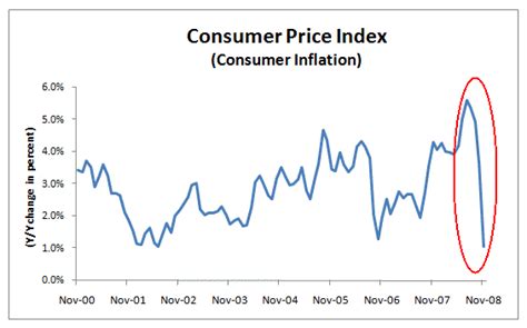 Cpi Index History Chart