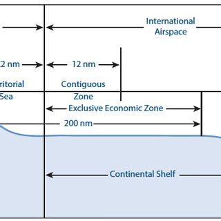 Maritime zones based on Law of the Sea. | Download Scientific Diagram