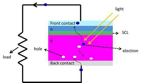 Pn Junction Solar Cell Electrochemical