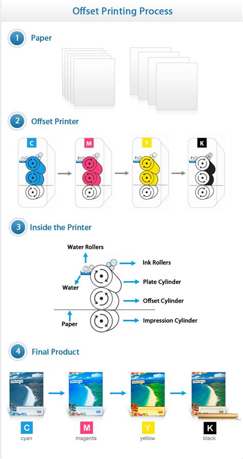 Offset Printing | UPrinting.com