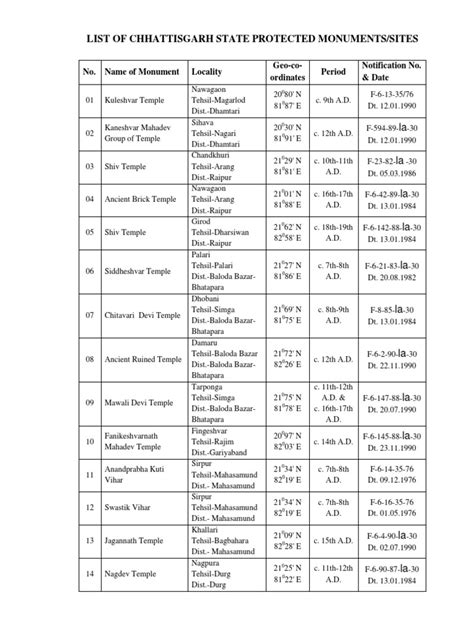 List of Chhattisgarh State Protected Monuments/Sites | PDF | Tourist ...