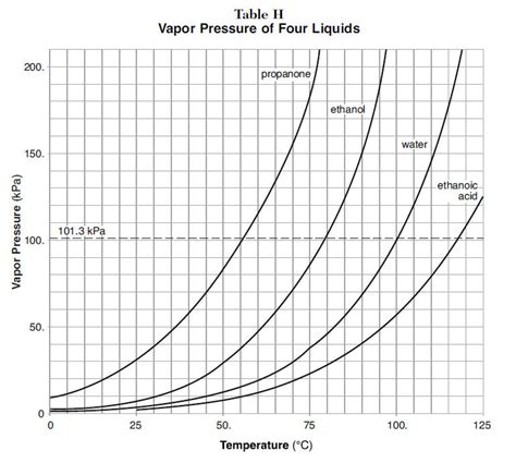 Determine Boiling Point from Vapor Pressure