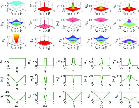 Qualitative 2D shapes (top) and their 1D cross-sections through (0, 0)... | Download Scientific ...