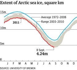 North Pole - Climate Change