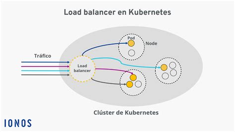 Cómo crear y aplicar load balancer en Kubernetes - IONOS MX